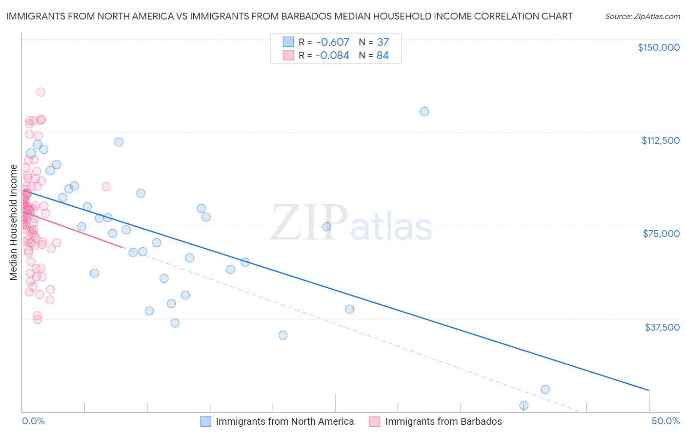 Immigrants from North America vs Immigrants from Barbados Median Household Income