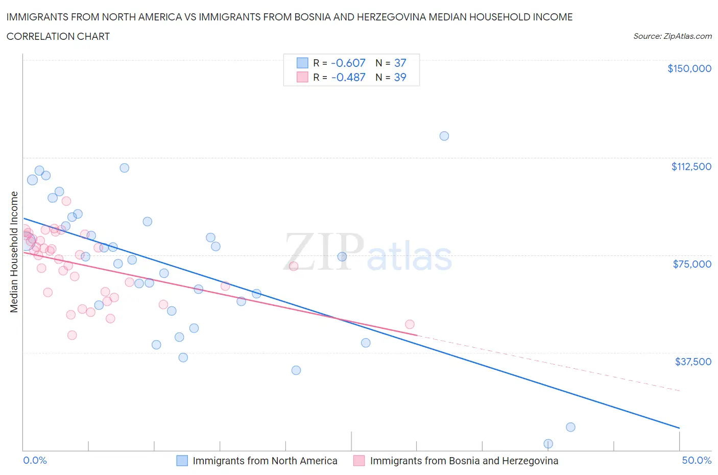 Immigrants from North America vs Immigrants from Bosnia and Herzegovina Median Household Income