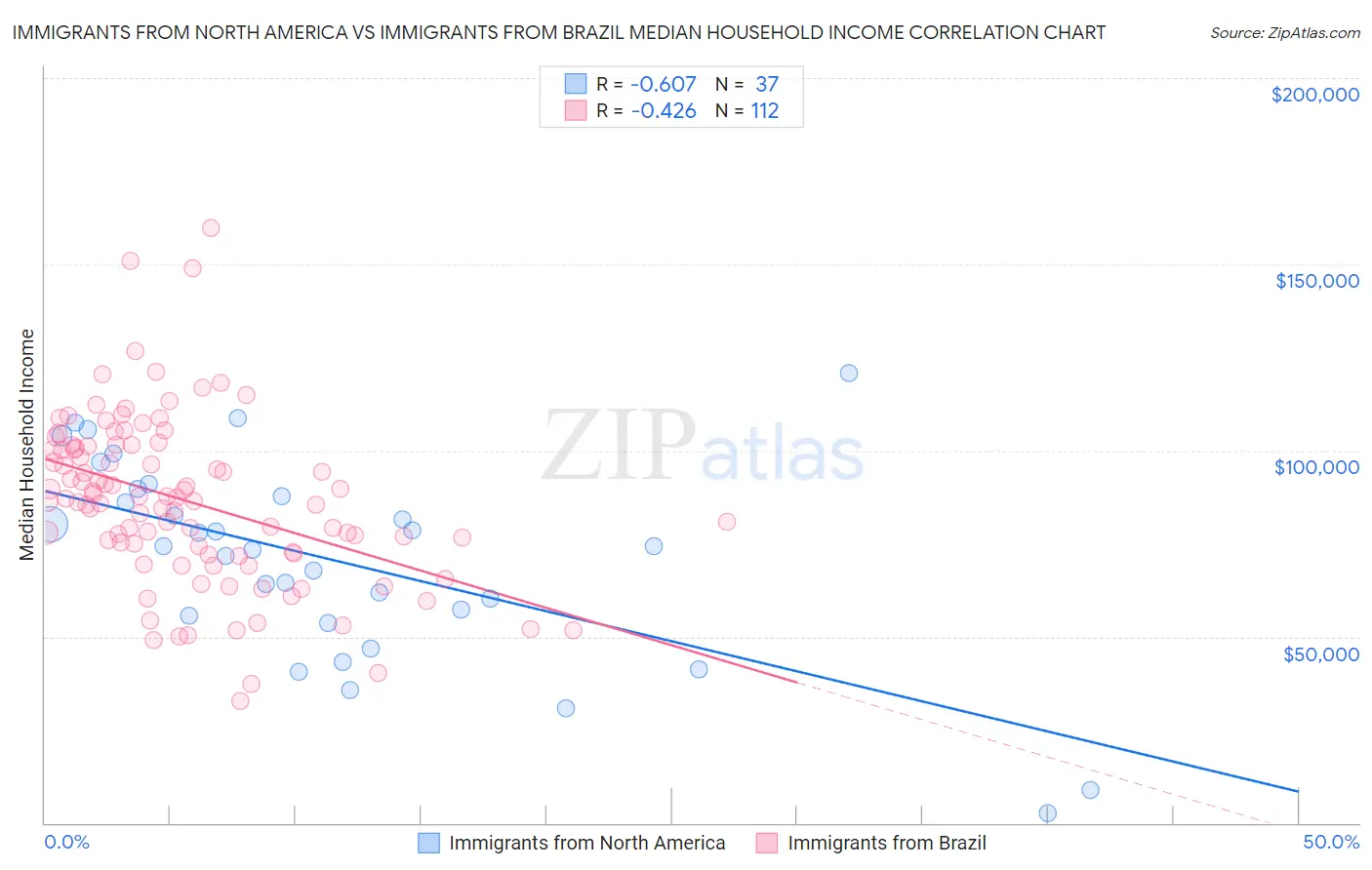 Immigrants from North America vs Immigrants from Brazil Median Household Income