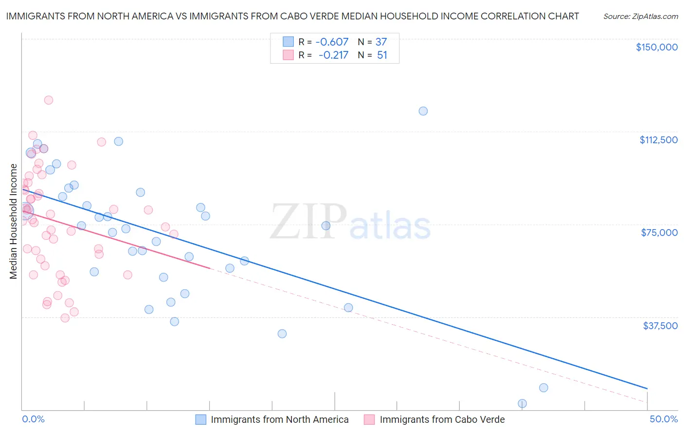 Immigrants from North America vs Immigrants from Cabo Verde Median Household Income