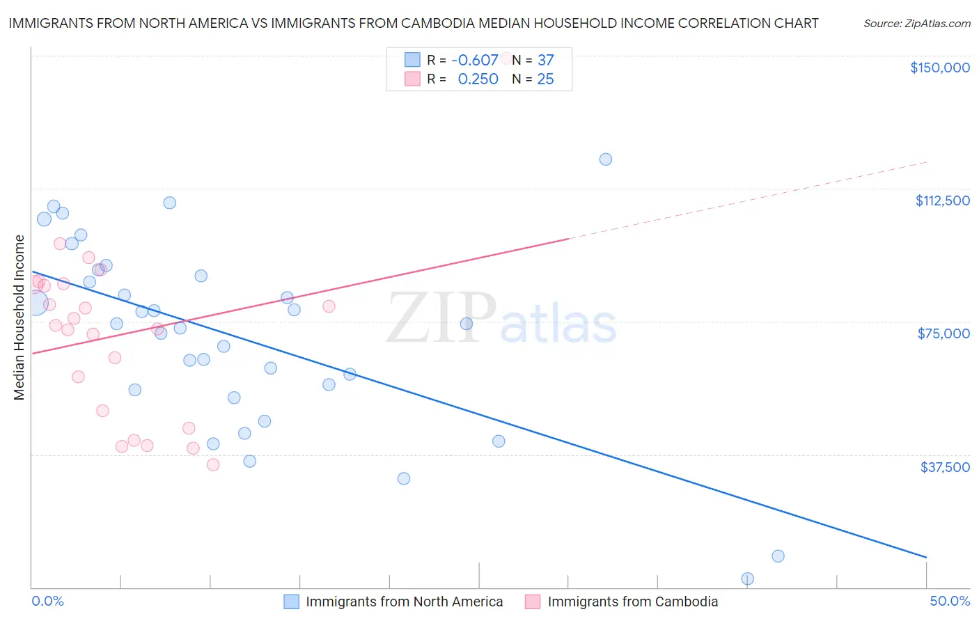 Immigrants from North America vs Immigrants from Cambodia Median Household Income