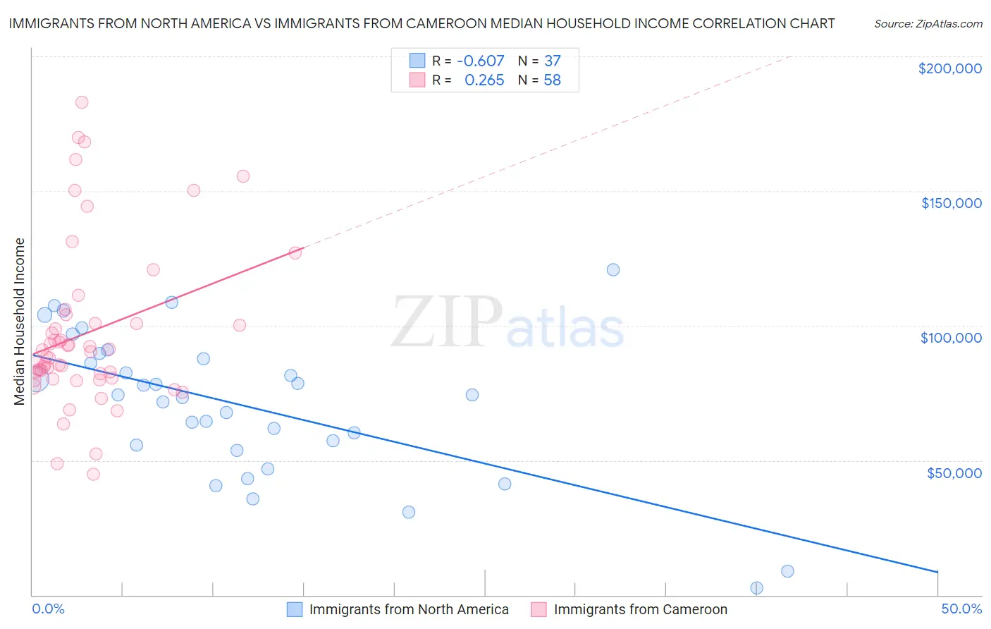 Immigrants from North America vs Immigrants from Cameroon Median Household Income