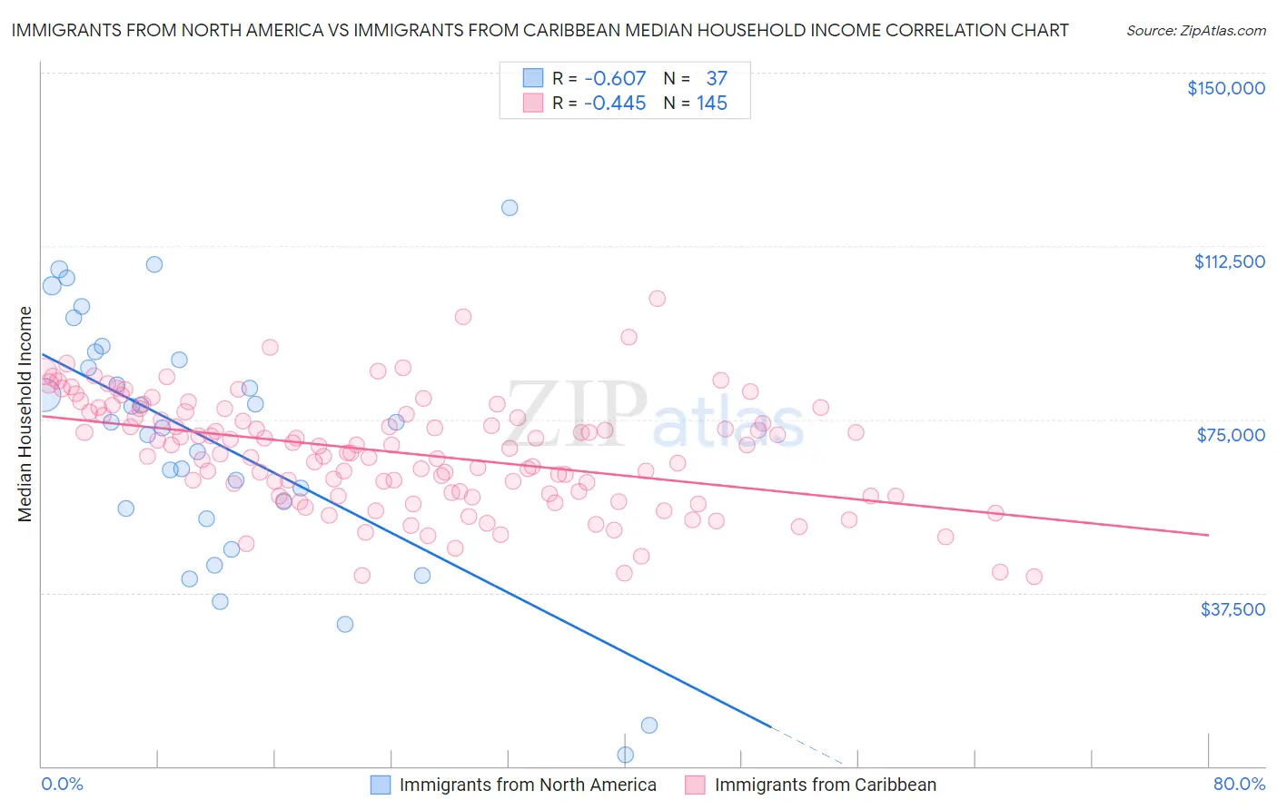 Immigrants from North America vs Immigrants from Caribbean Median Household Income
