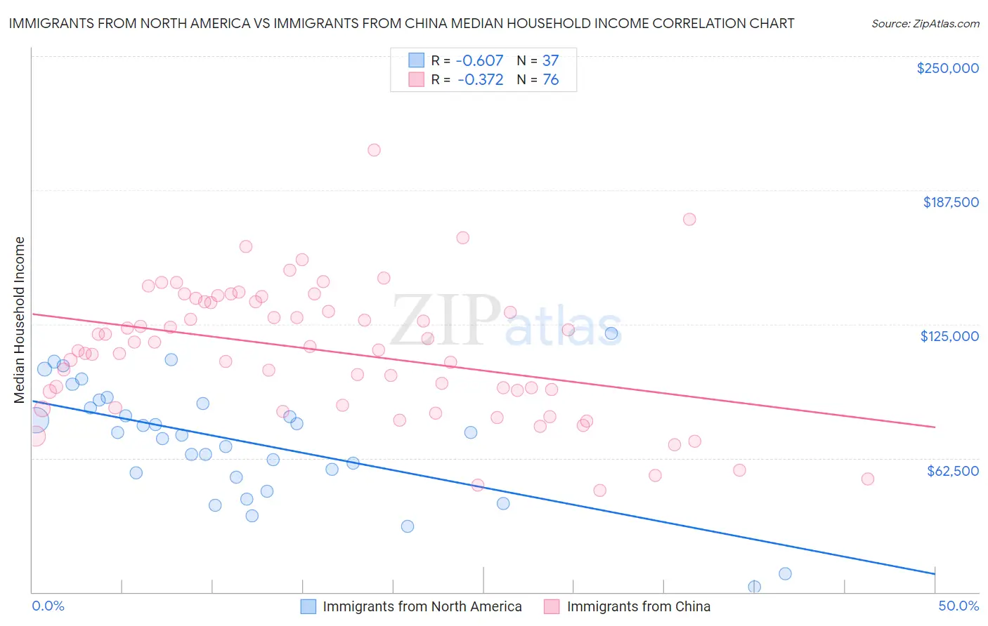 Immigrants from North America vs Immigrants from China Median Household Income