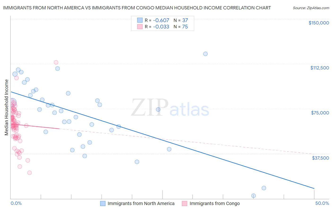 Immigrants from North America vs Immigrants from Congo Median Household Income