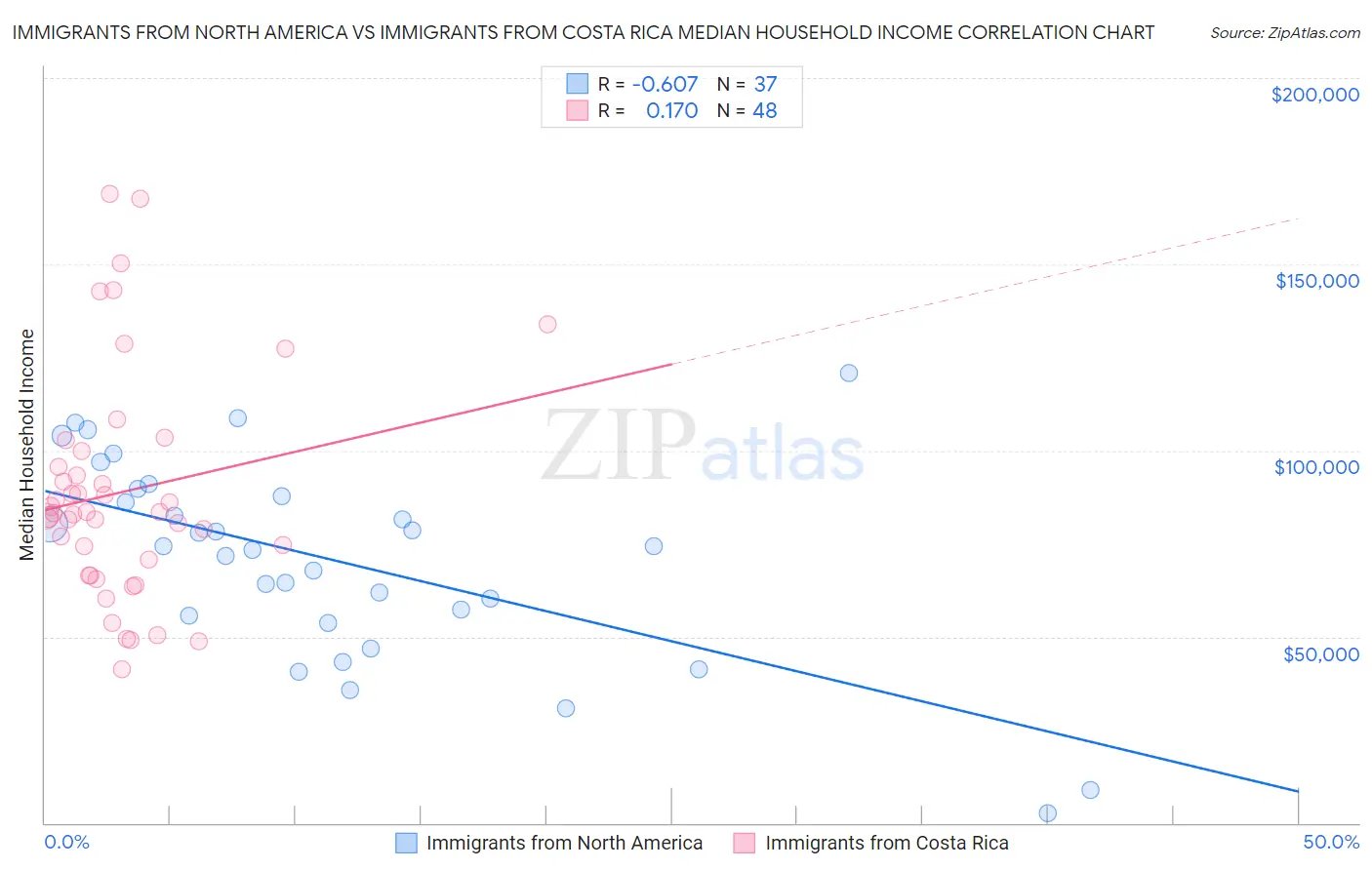 Immigrants from North America vs Immigrants from Costa Rica Median Household Income