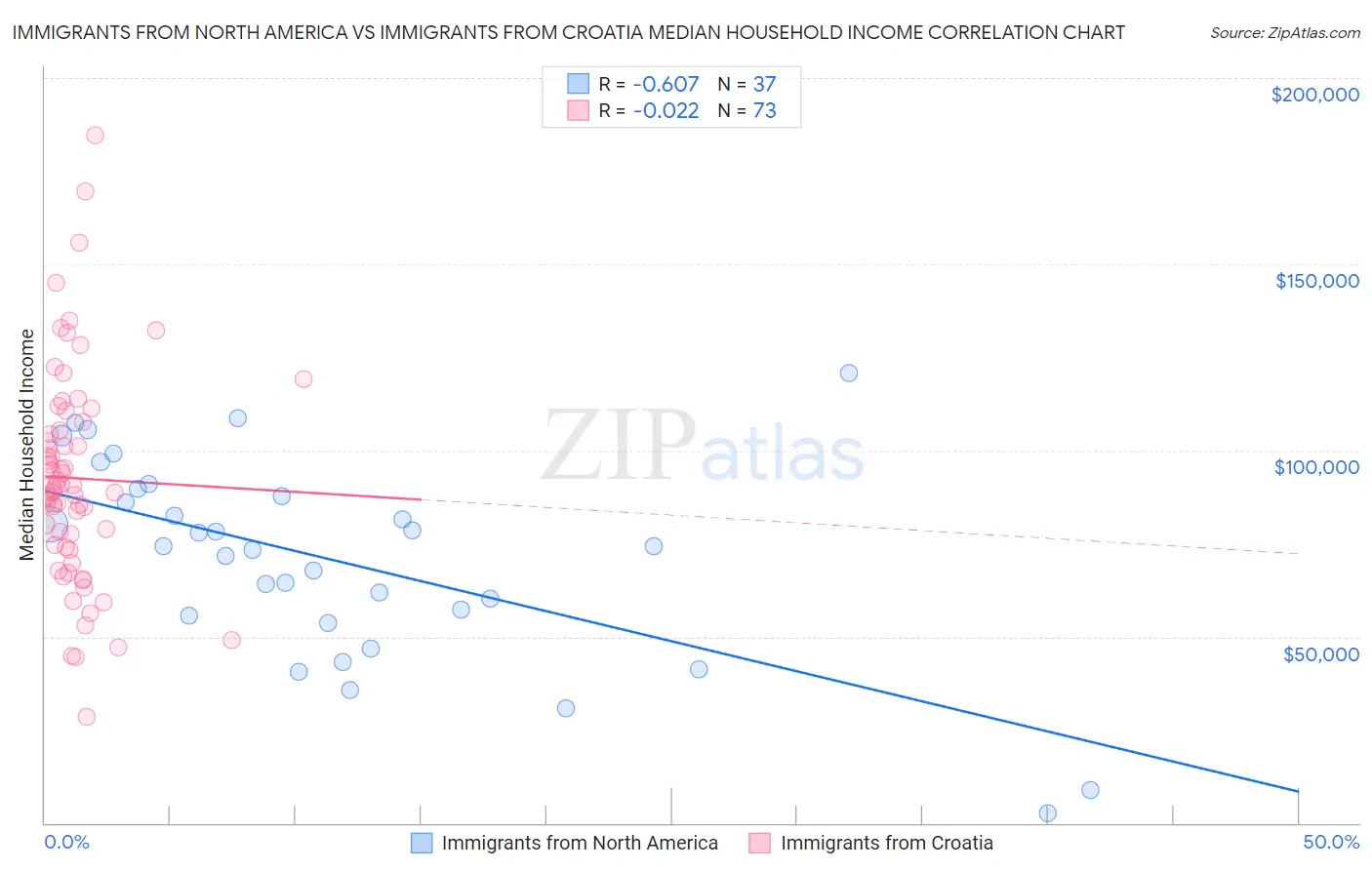 Immigrants from North America vs Immigrants from Croatia Median Household Income