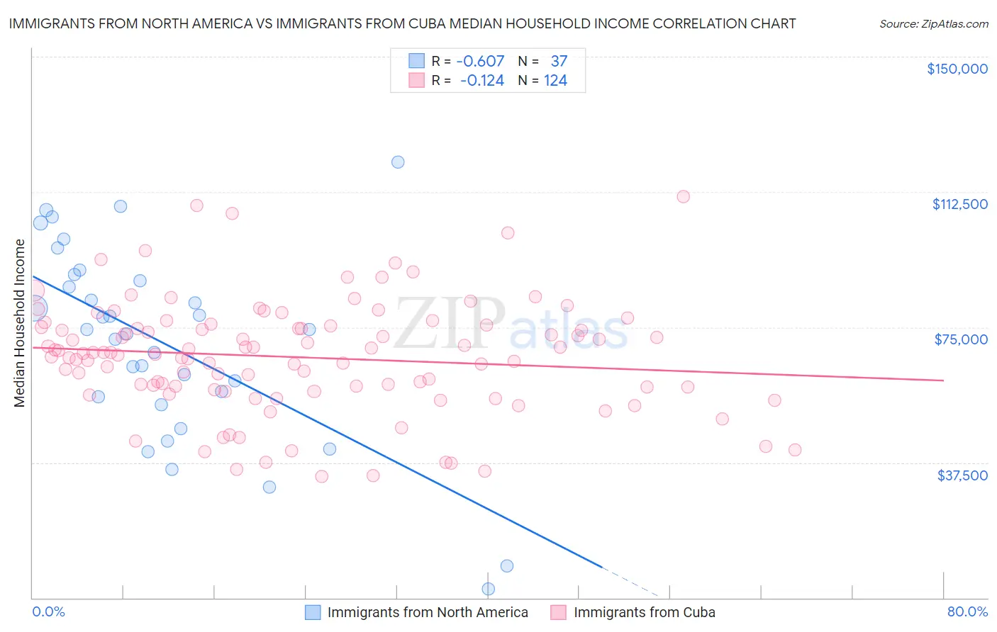 Immigrants from North America vs Immigrants from Cuba Median Household Income