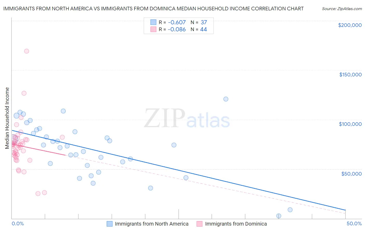 Immigrants from North America vs Immigrants from Dominica Median Household Income