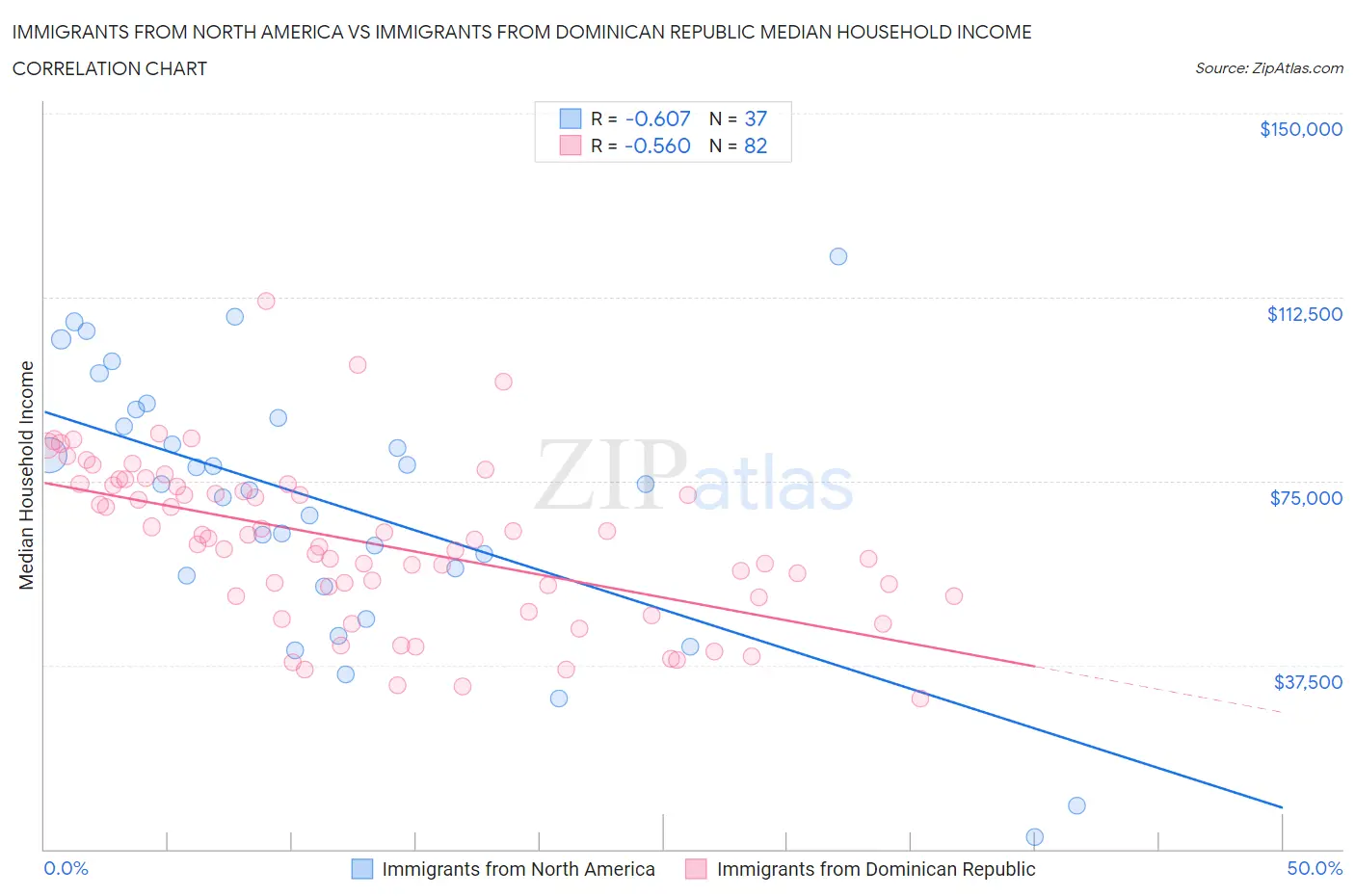 Immigrants from North America vs Immigrants from Dominican Republic Median Household Income