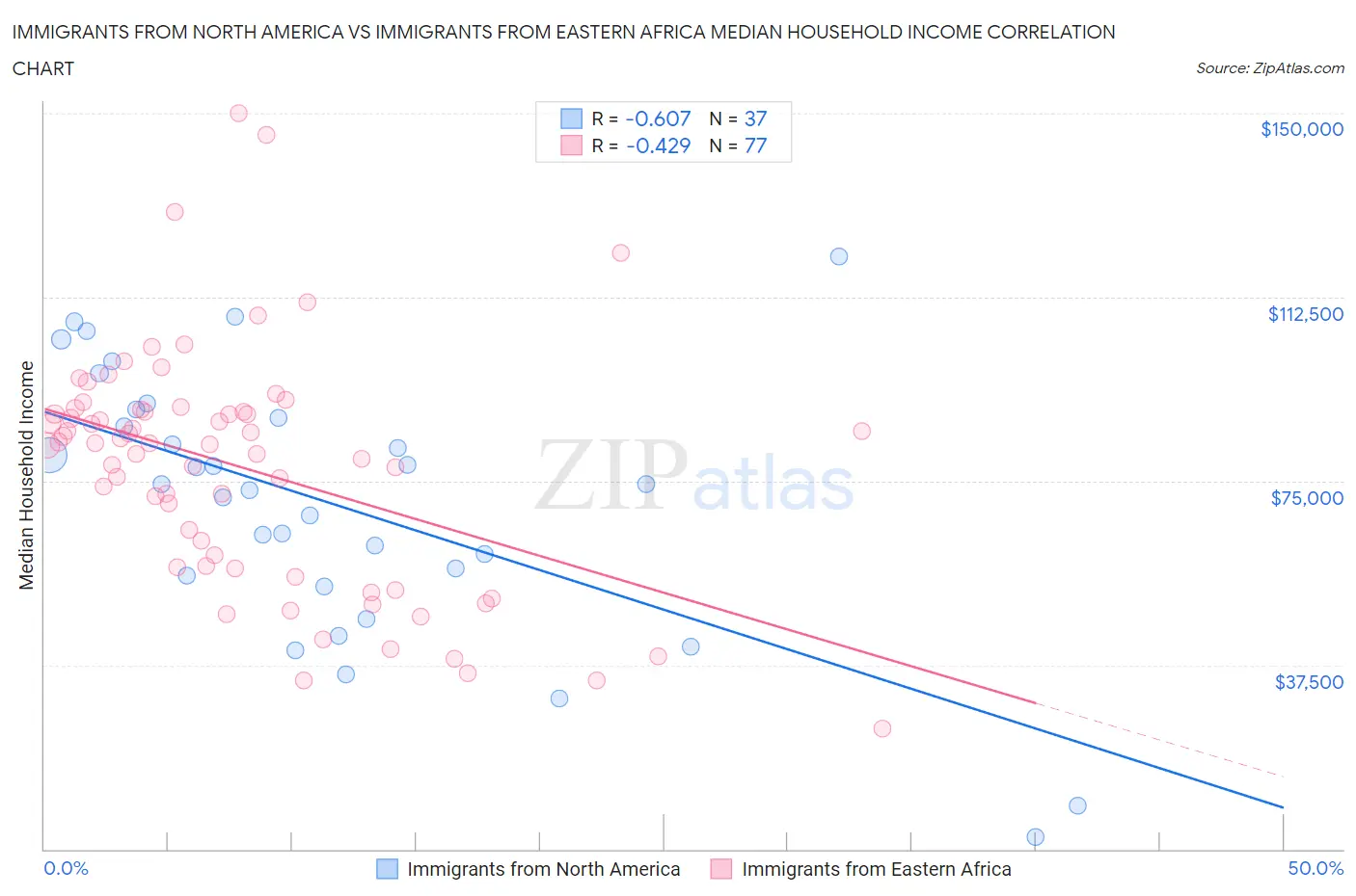 Immigrants from North America vs Immigrants from Eastern Africa Median Household Income