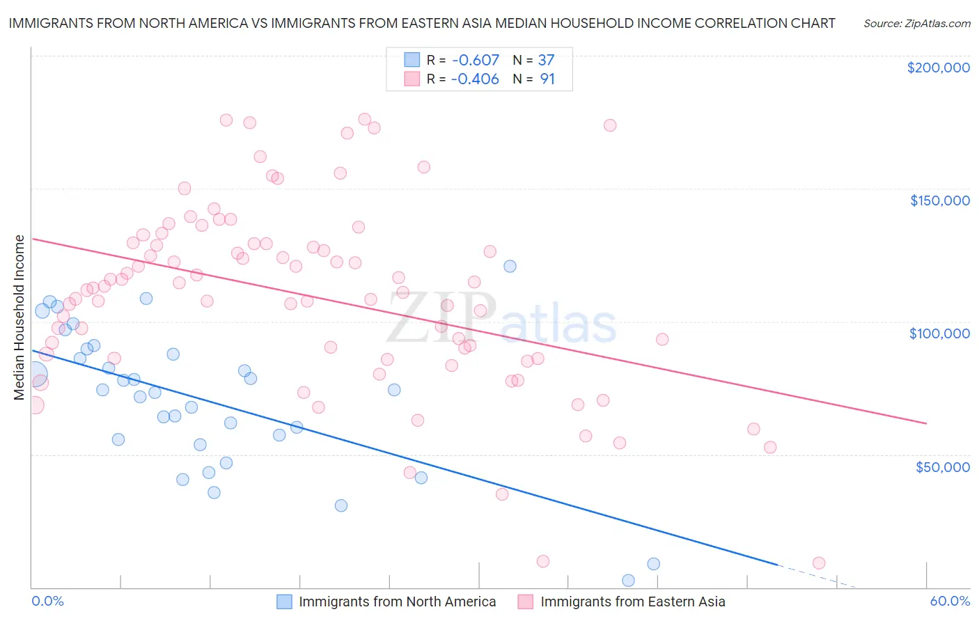 Immigrants from North America vs Immigrants from Eastern Asia Median Household Income