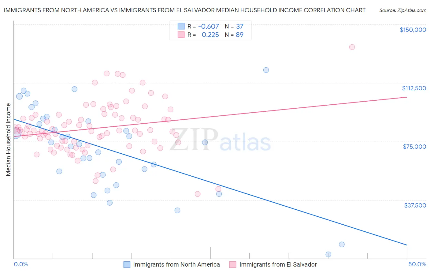 Immigrants from North America vs Immigrants from El Salvador Median Household Income