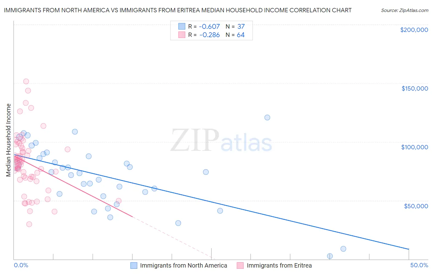 Immigrants from North America vs Immigrants from Eritrea Median Household Income