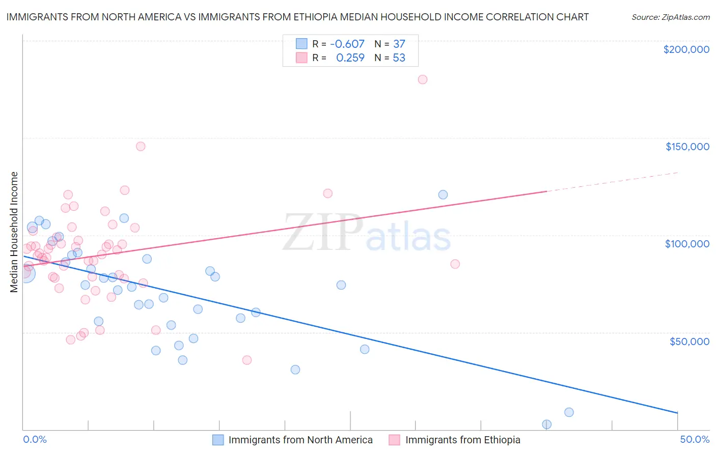 Immigrants from North America vs Immigrants from Ethiopia Median Household Income