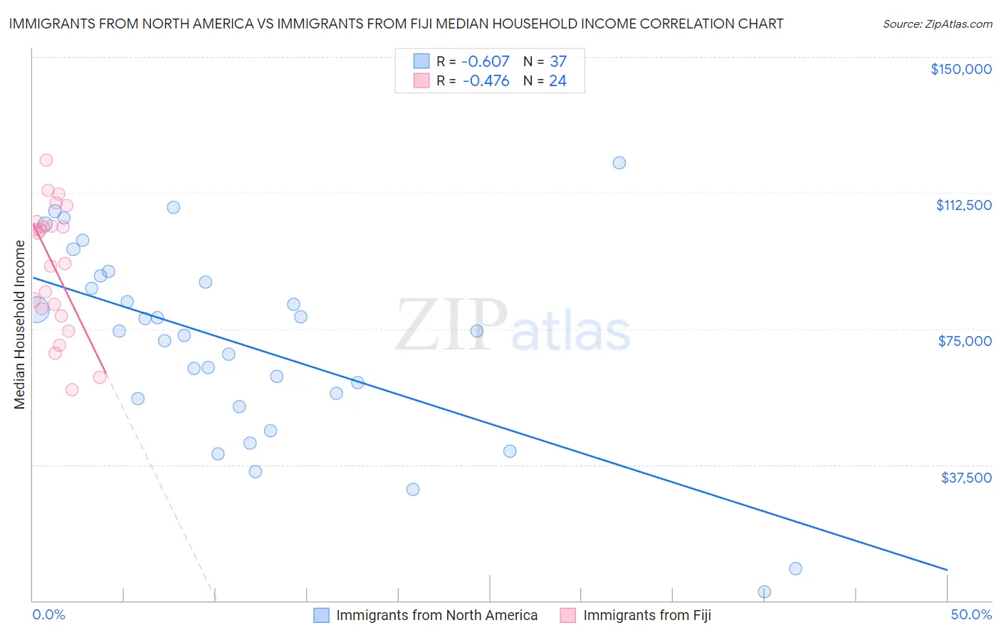 Immigrants from North America vs Immigrants from Fiji Median Household Income