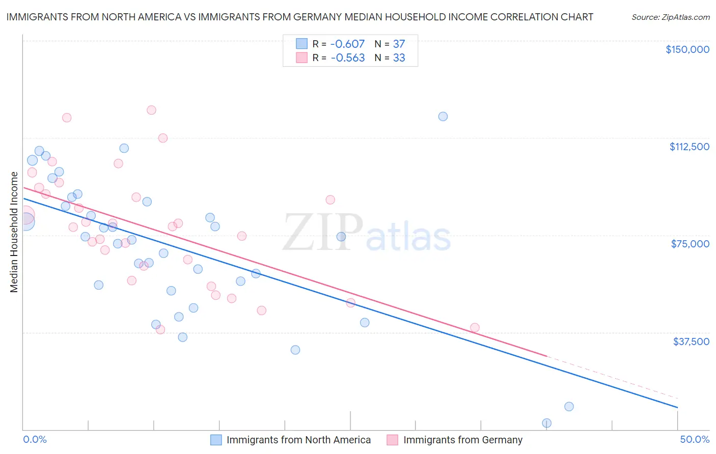 Immigrants from North America vs Immigrants from Germany Median Household Income