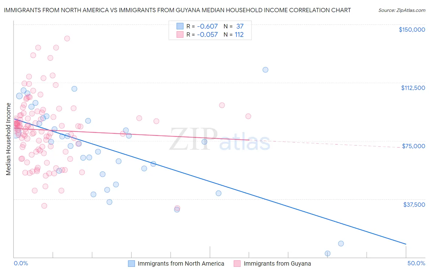 Immigrants from North America vs Immigrants from Guyana Median Household Income