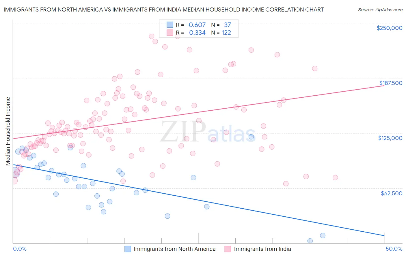 Immigrants from North America vs Immigrants from India Median Household Income