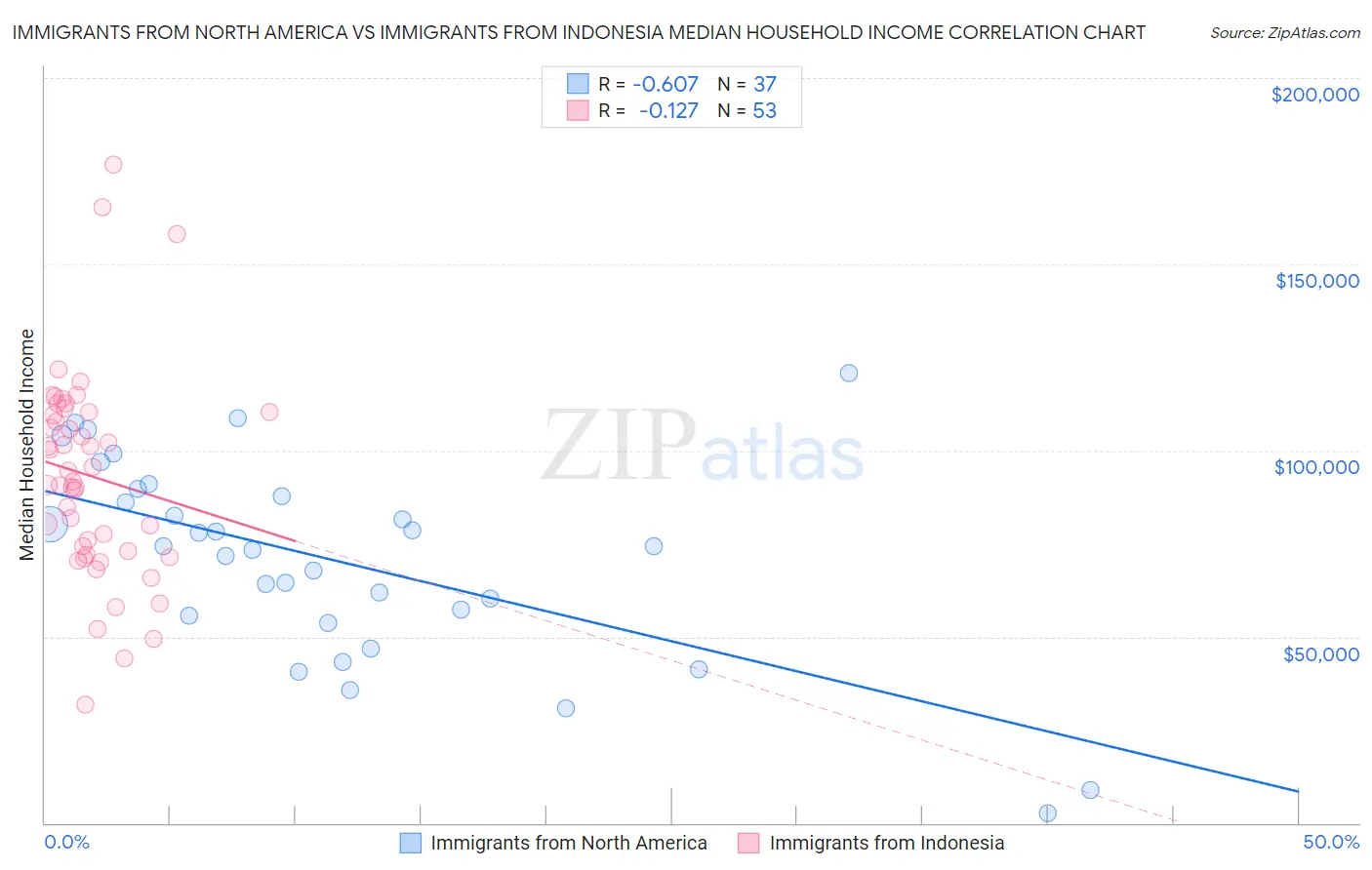 Immigrants from North America vs Immigrants from Indonesia Median Household Income