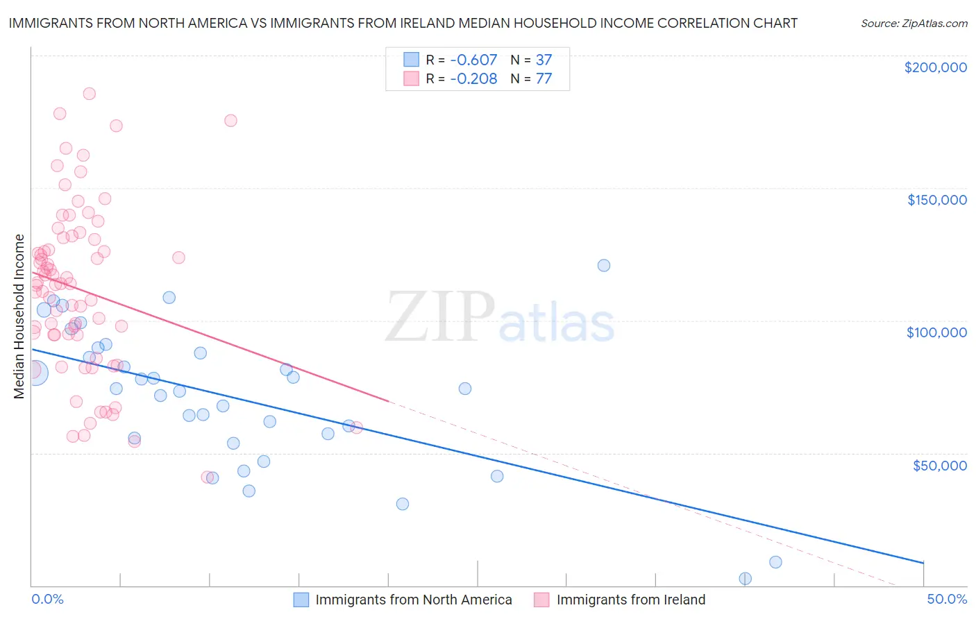 Immigrants from North America vs Immigrants from Ireland Median Household Income