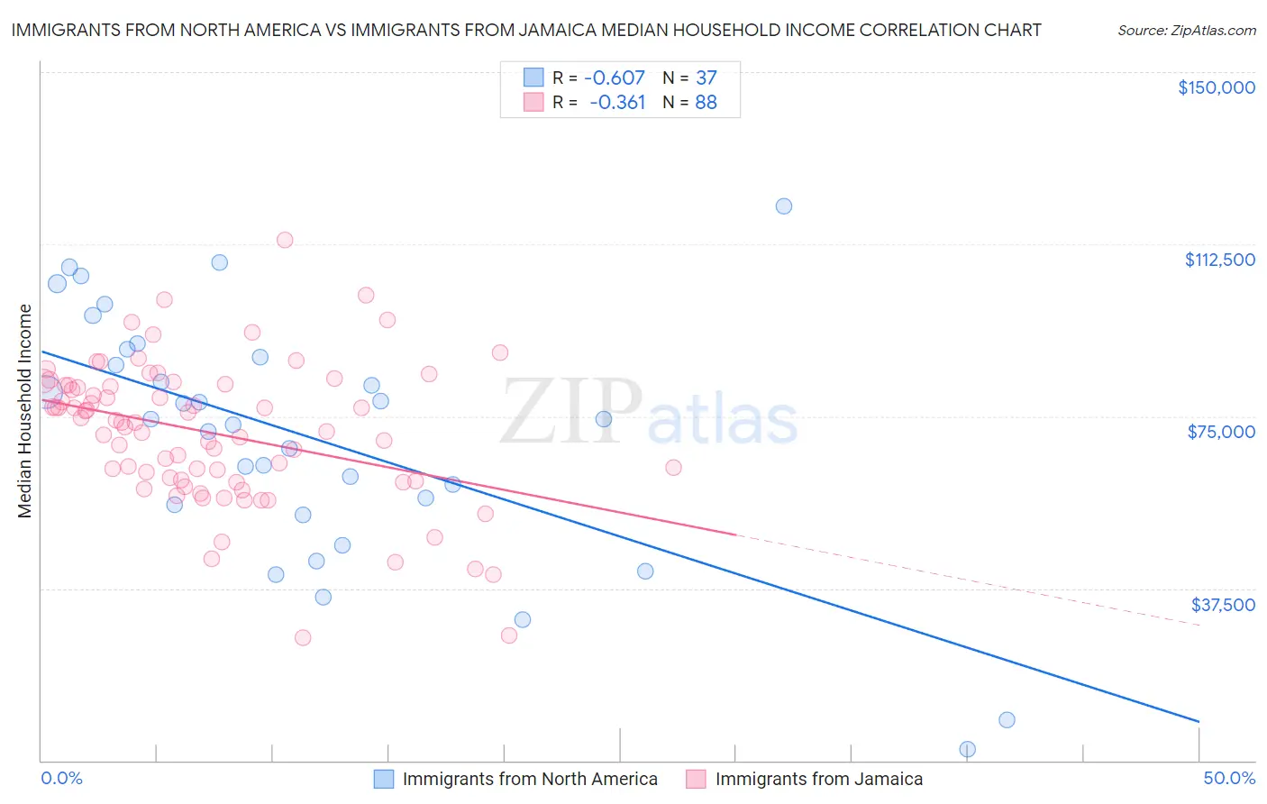 Immigrants from North America vs Immigrants from Jamaica Median Household Income