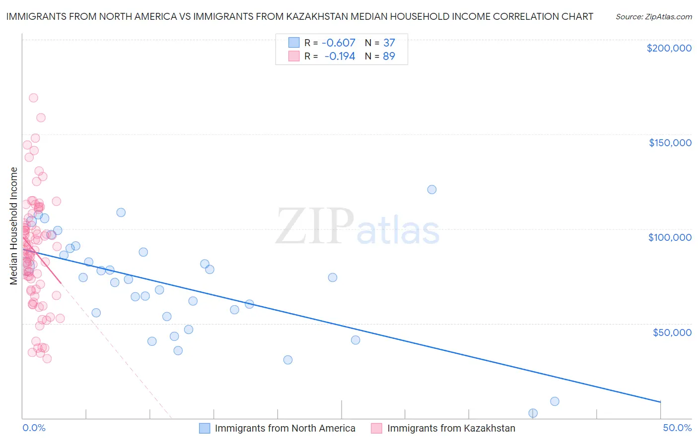 Immigrants from North America vs Immigrants from Kazakhstan Median Household Income
