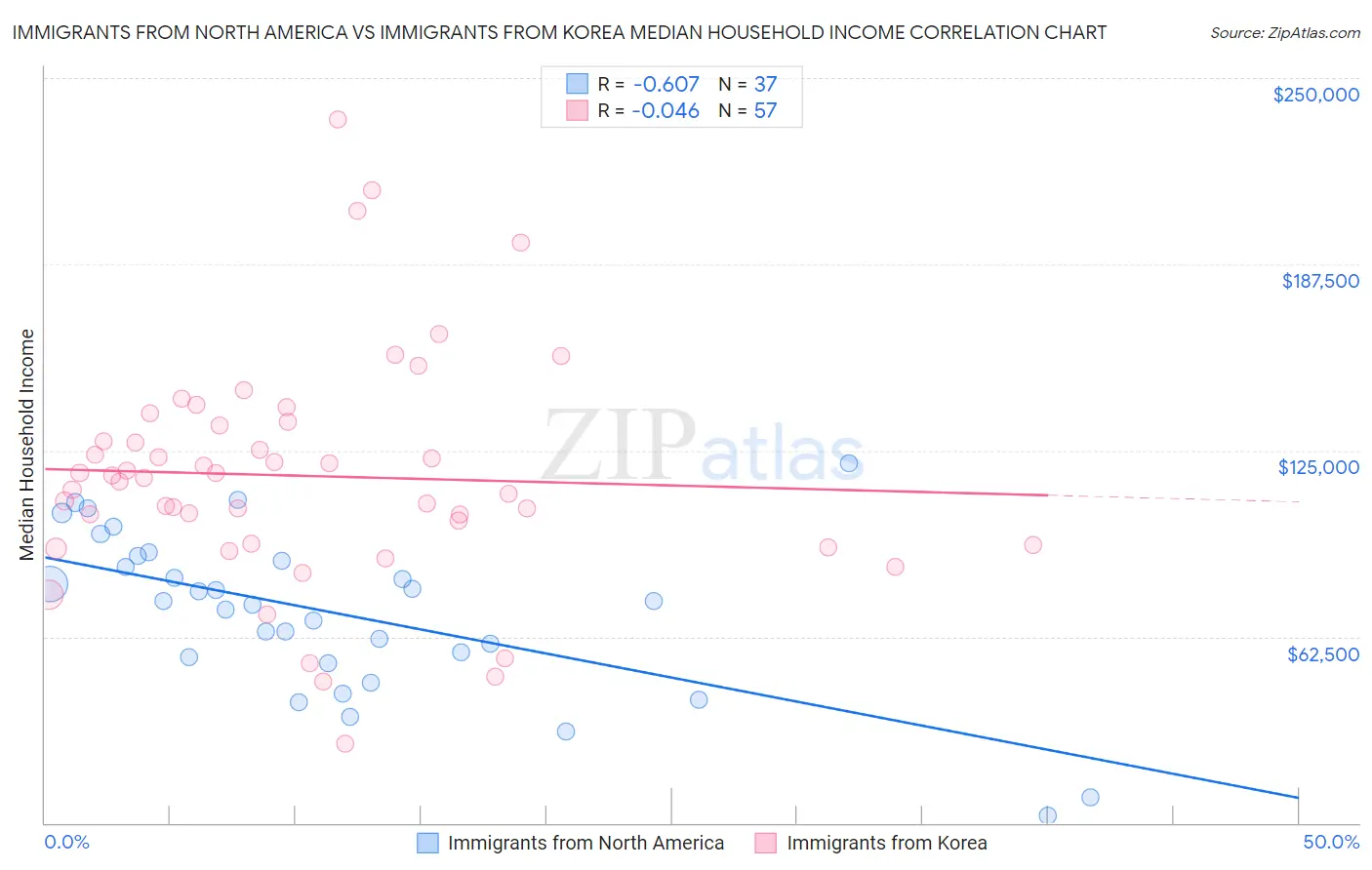 Immigrants from North America vs Immigrants from Korea Median Household Income