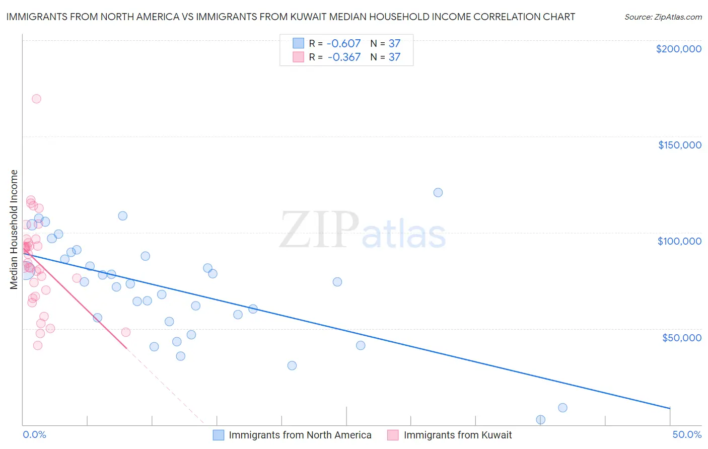 Immigrants from North America vs Immigrants from Kuwait Median Household Income