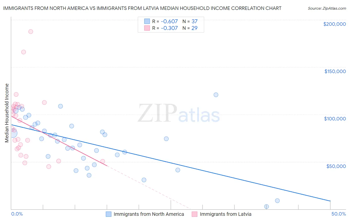 Immigrants from North America vs Immigrants from Latvia Median Household Income
