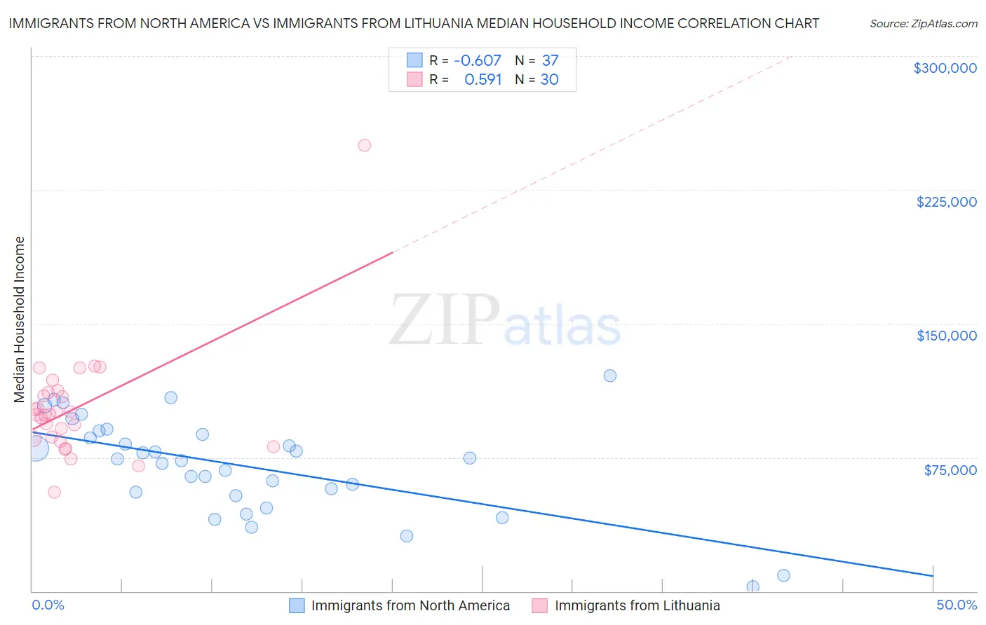 Immigrants from North America vs Immigrants from Lithuania Median Household Income