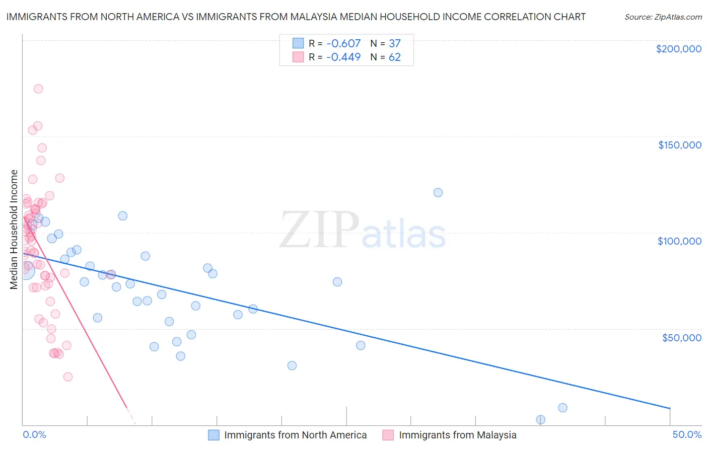 Immigrants from North America vs Immigrants from Malaysia Median Household Income