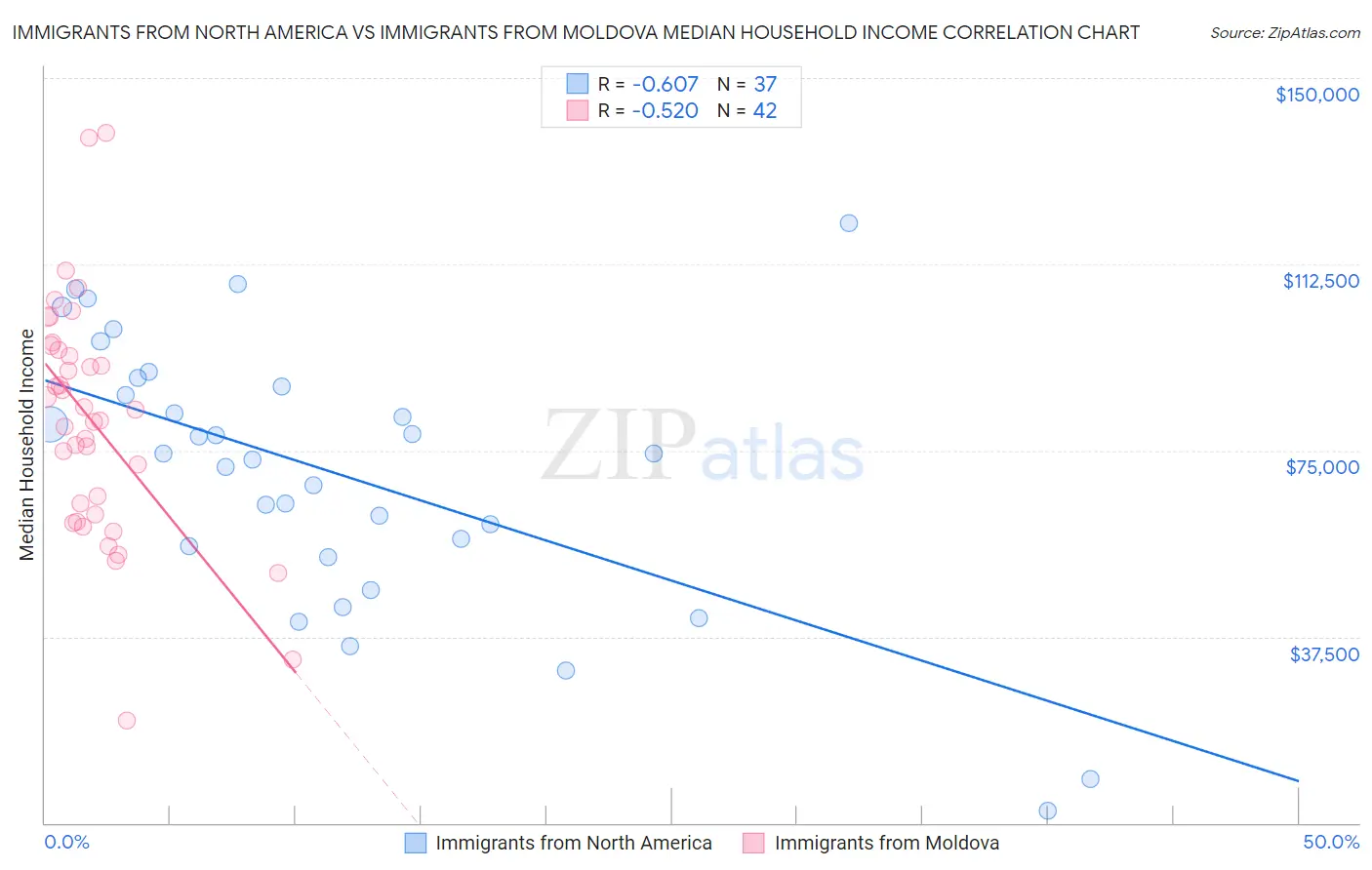 Immigrants from North America vs Immigrants from Moldova Median Household Income