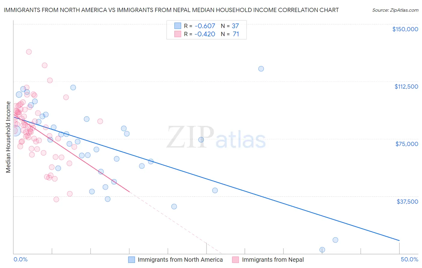 Immigrants from North America vs Immigrants from Nepal Median Household Income