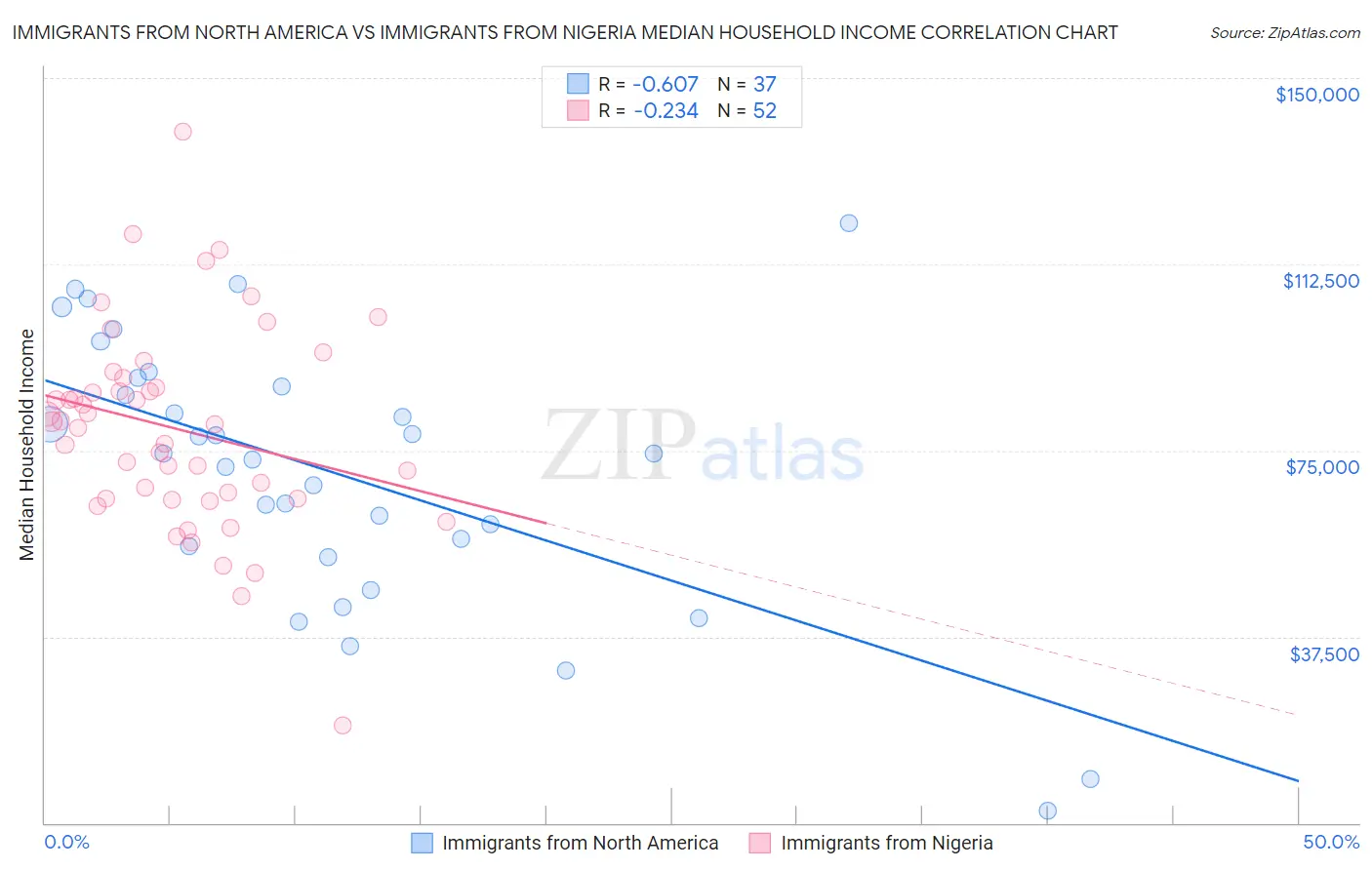 Immigrants from North America vs Immigrants from Nigeria Median Household Income