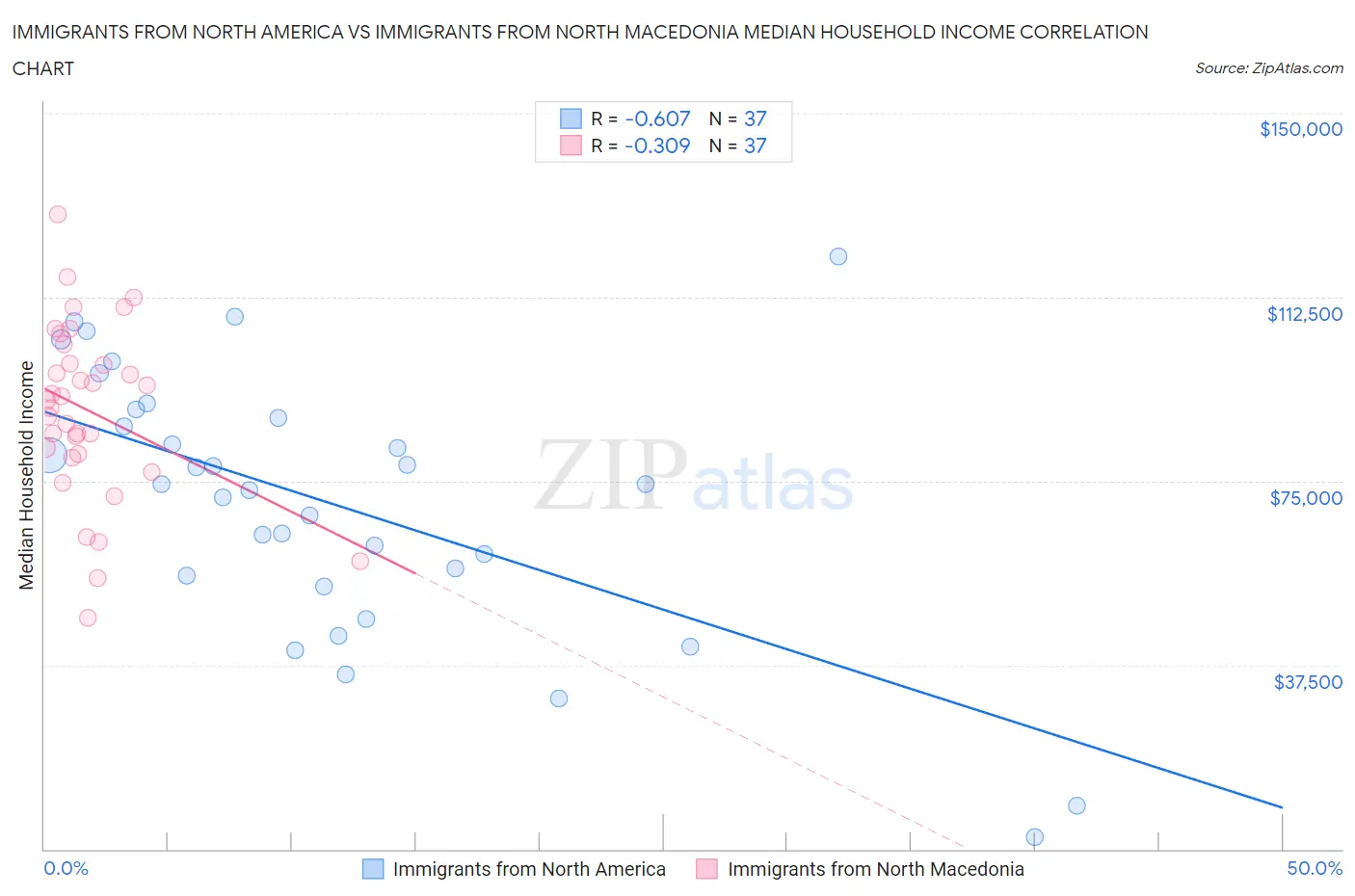 Immigrants from North America vs Immigrants from North Macedonia Median Household Income