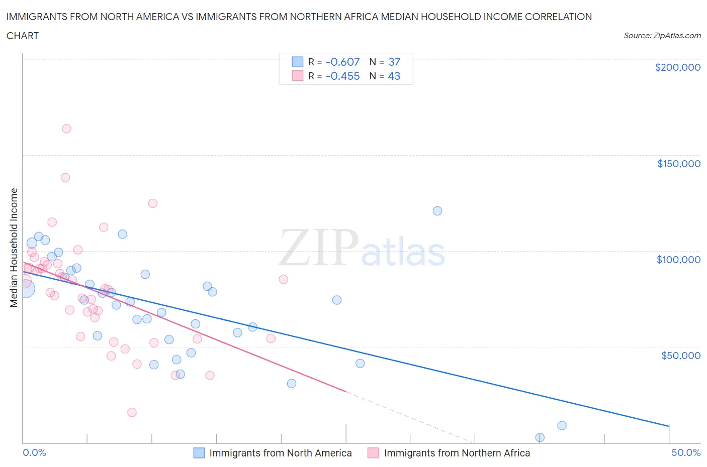 Immigrants from North America vs Immigrants from Northern Africa Median Household Income