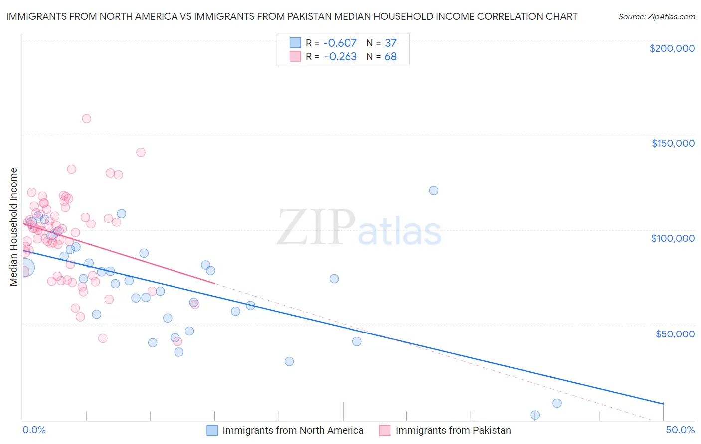 Immigrants from North America vs Immigrants from Pakistan Median Household Income