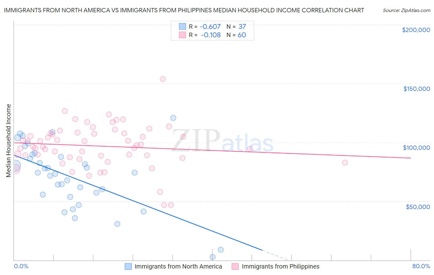 Immigrants from North America vs Immigrants from Philippines Median Household Income