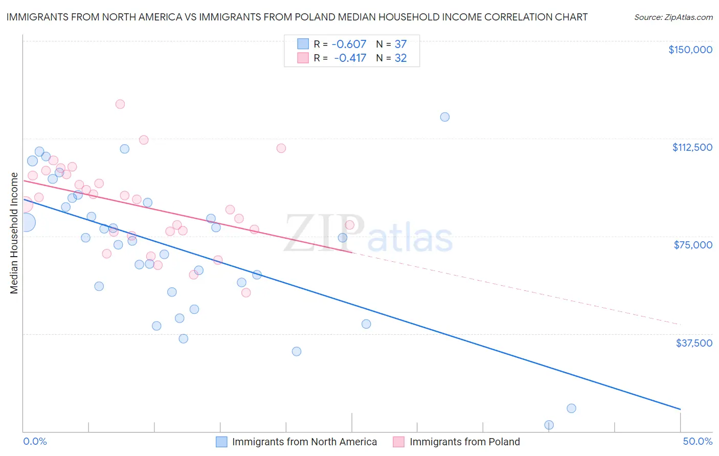 Immigrants from North America vs Immigrants from Poland Median Household Income