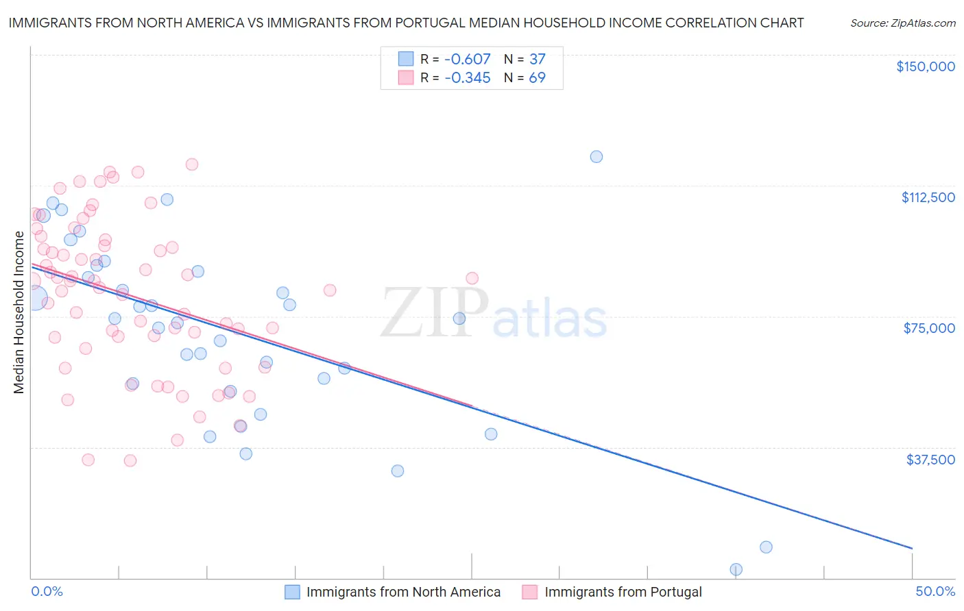 Immigrants from North America vs Immigrants from Portugal Median Household Income