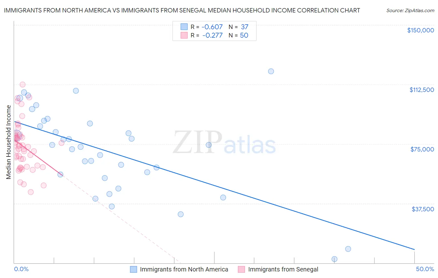 Immigrants from North America vs Immigrants from Senegal Median Household Income