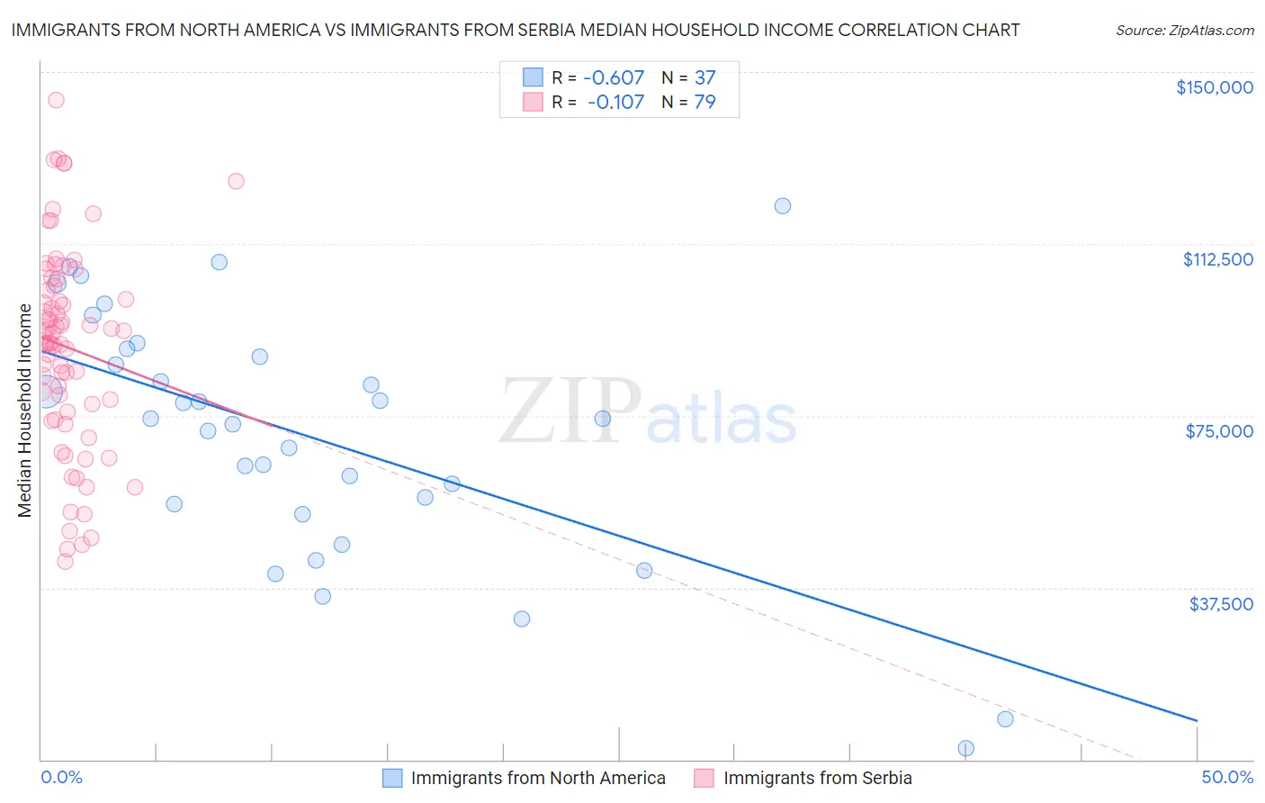 Immigrants from North America vs Immigrants from Serbia Median Household Income