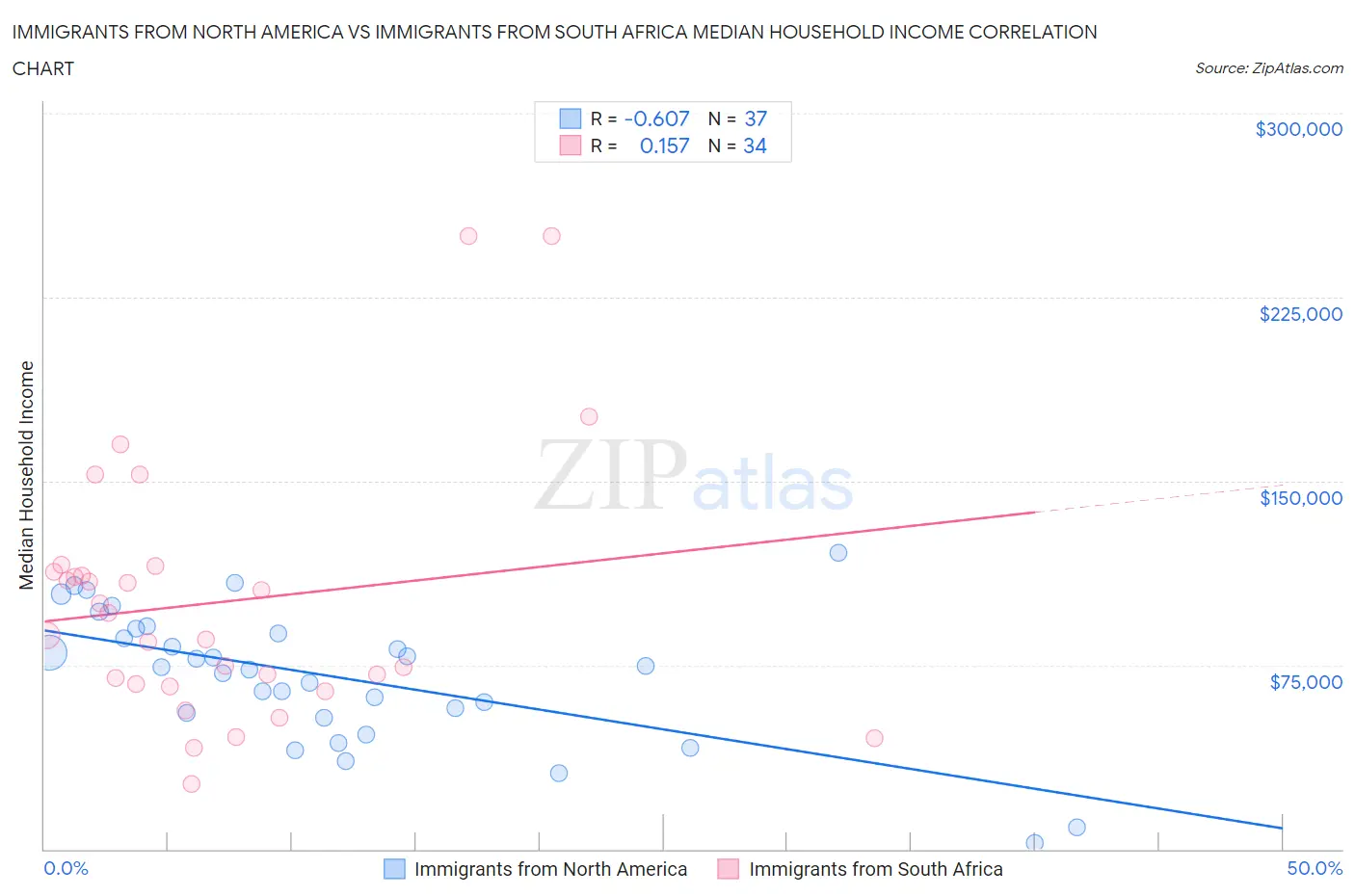 Immigrants from North America vs Immigrants from South Africa Median Household Income