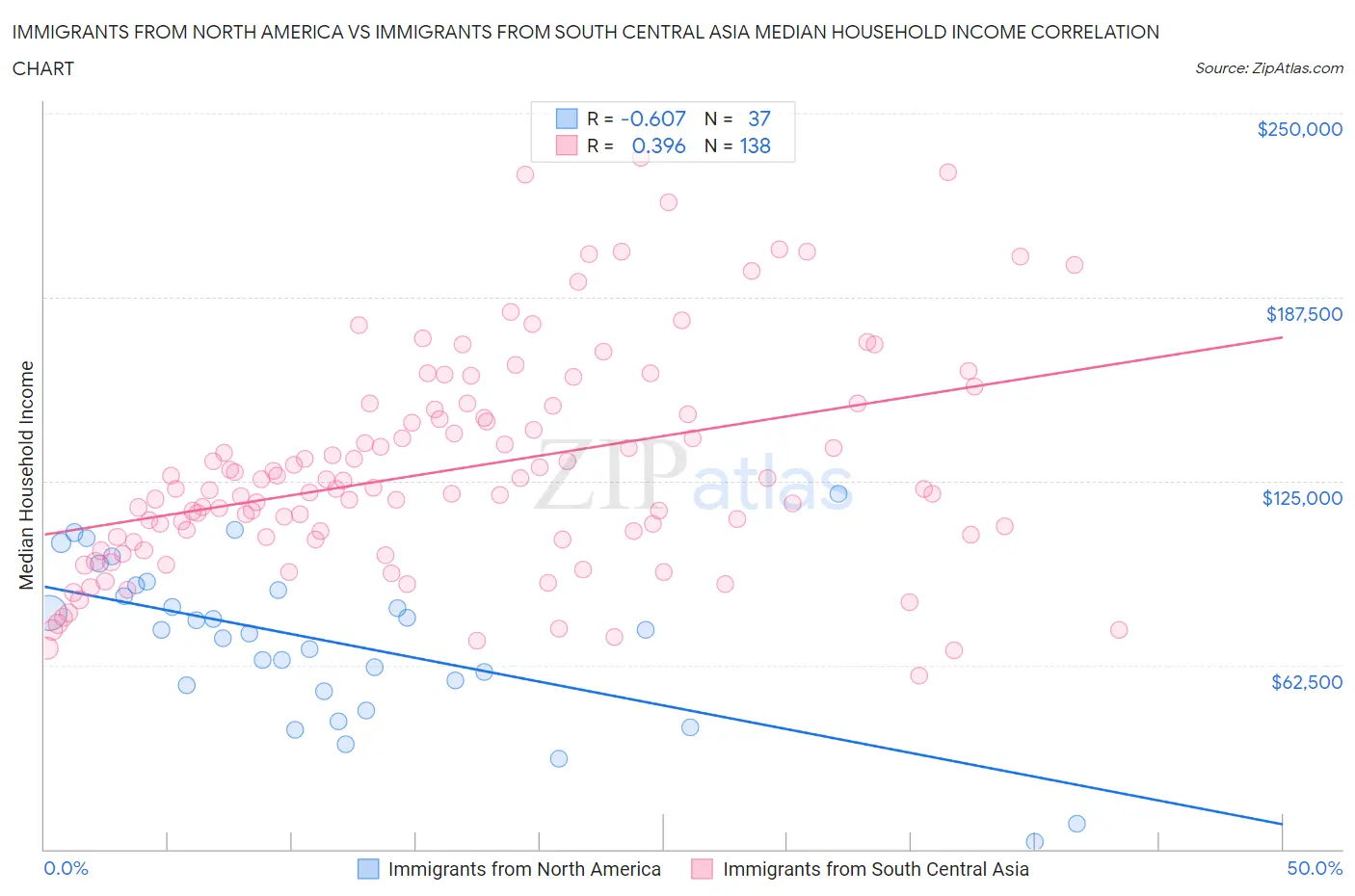 Immigrants from North America vs Immigrants from South Central Asia Median Household Income