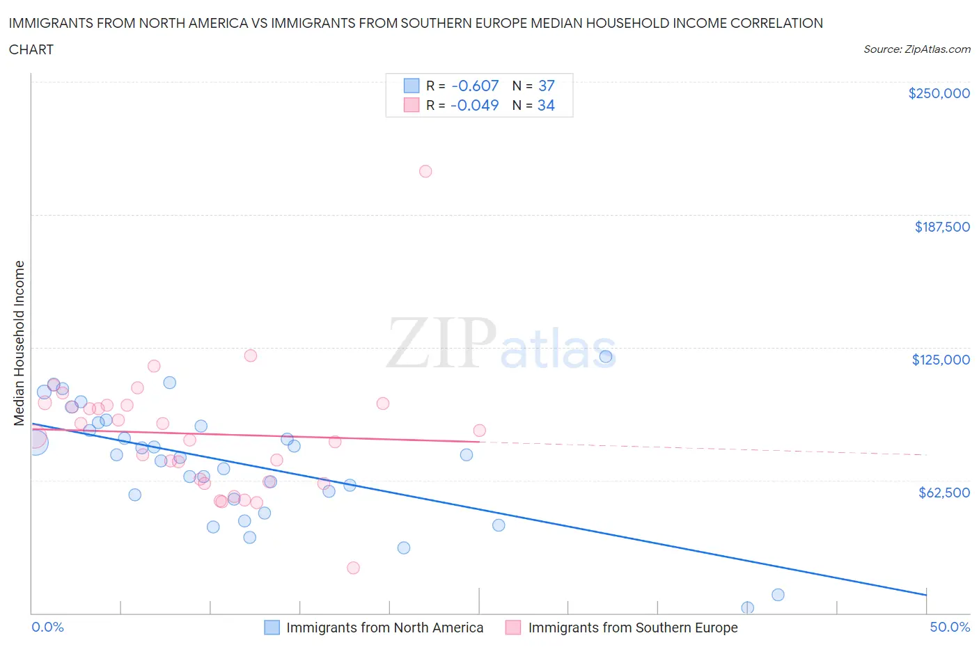 Immigrants from North America vs Immigrants from Southern Europe Median Household Income