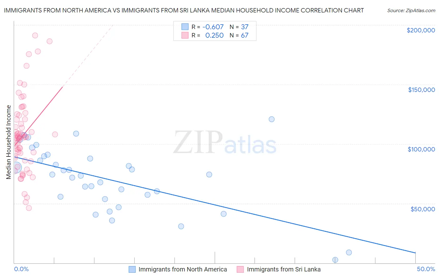 Immigrants from North America vs Immigrants from Sri Lanka Median Household Income