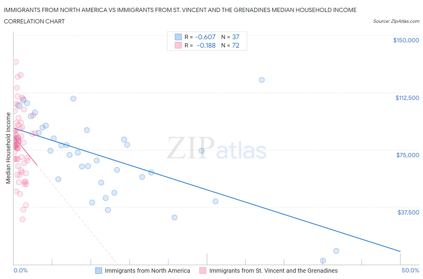 Immigrants from North America vs Immigrants from St. Vincent and the Grenadines Median Household Income