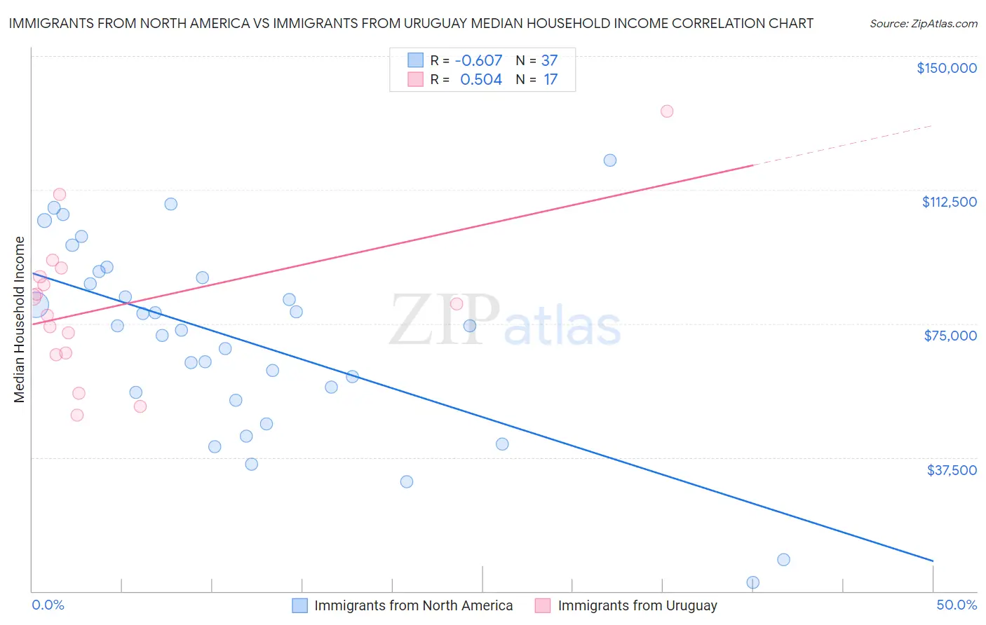 Immigrants from North America vs Immigrants from Uruguay Median Household Income