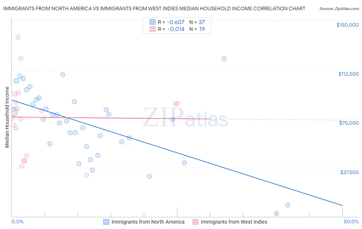 Immigrants from North America vs Immigrants from West Indies Median Household Income